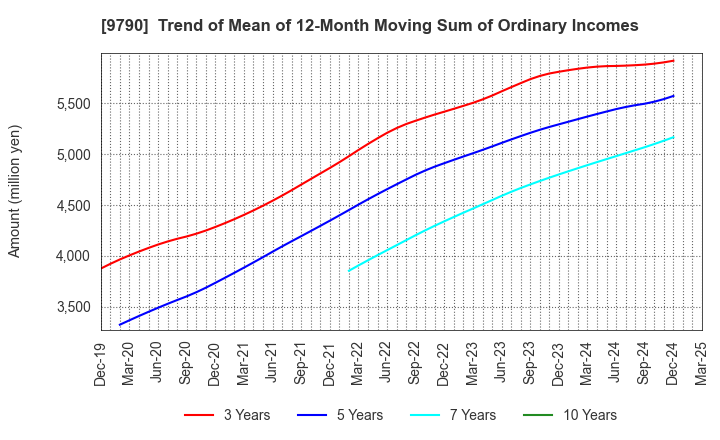 9790 Fukui Computer Holdings,Inc.: Trend of Mean of 12-Month Moving Sum of Ordinary Incomes