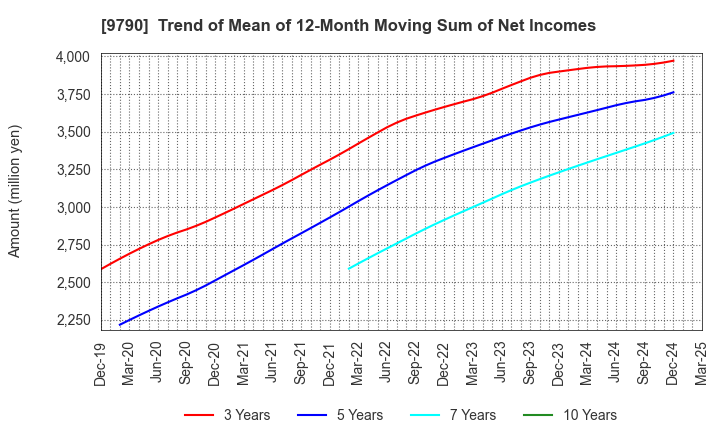 9790 Fukui Computer Holdings,Inc.: Trend of Mean of 12-Month Moving Sum of Net Incomes