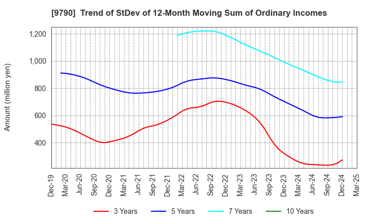 9790 Fukui Computer Holdings,Inc.: Trend of StDev of 12-Month Moving Sum of Ordinary Incomes