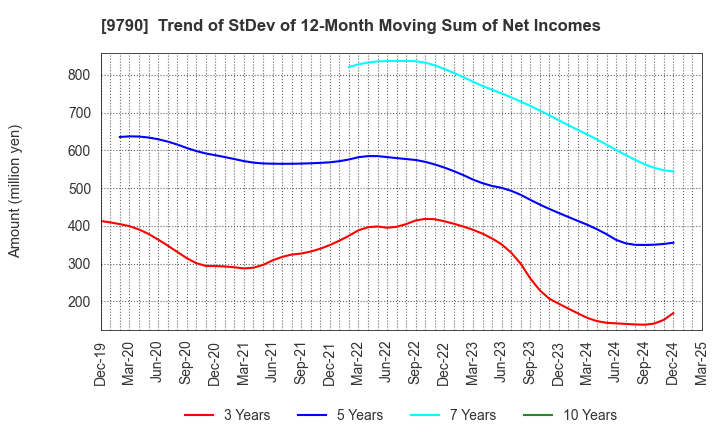 9790 Fukui Computer Holdings,Inc.: Trend of StDev of 12-Month Moving Sum of Net Incomes