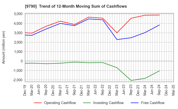 9790 Fukui Computer Holdings,Inc.: Trend of 12-Month Moving Sum of Cashflows