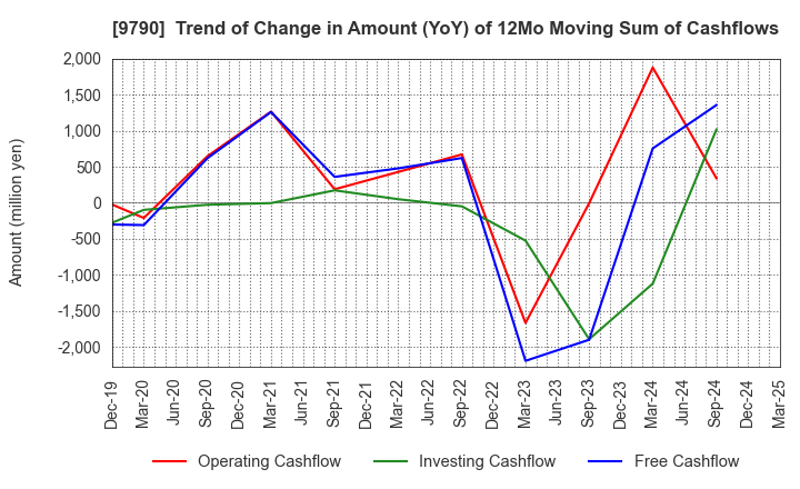 9790 Fukui Computer Holdings,Inc.: Trend of Change in Amount (YoY) of 12Mo Moving Sum of Cashflows