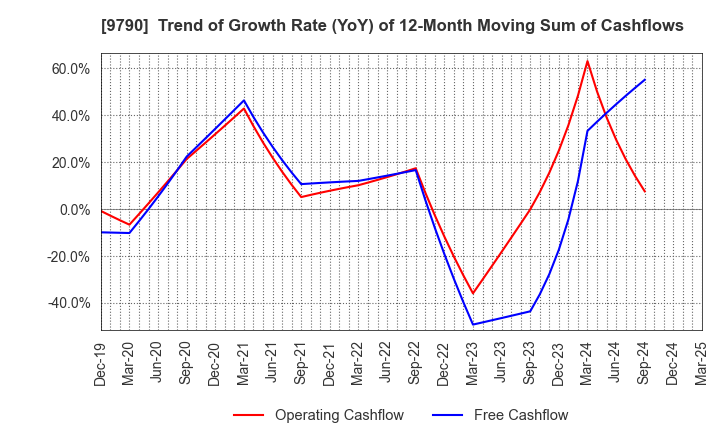 9790 Fukui Computer Holdings,Inc.: Trend of Growth Rate (YoY) of 12-Month Moving Sum of Cashflows