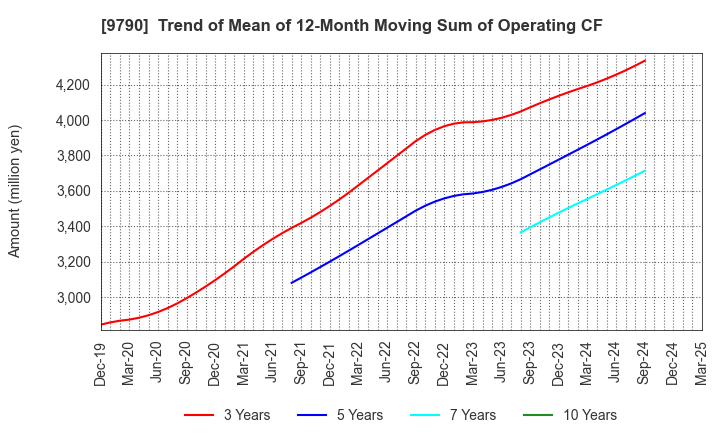9790 Fukui Computer Holdings,Inc.: Trend of Mean of 12-Month Moving Sum of Operating CF