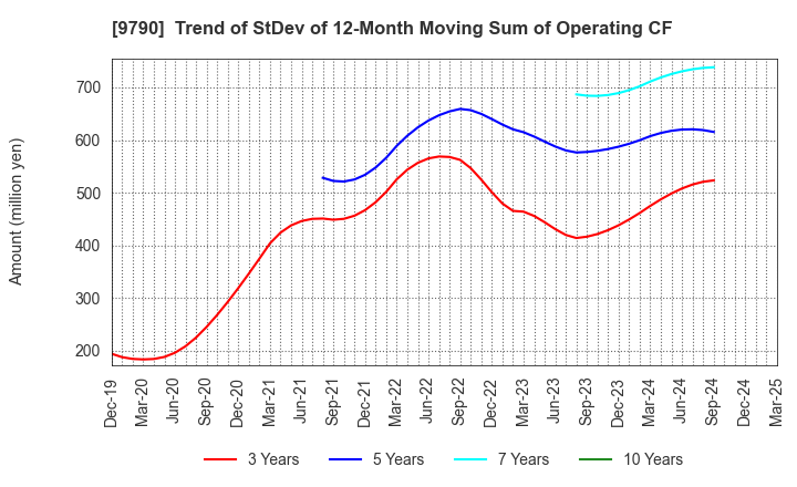 9790 Fukui Computer Holdings,Inc.: Trend of StDev of 12-Month Moving Sum of Operating CF