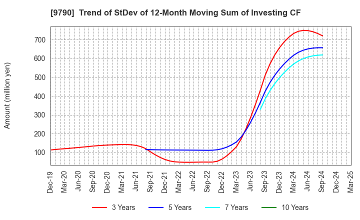 9790 Fukui Computer Holdings,Inc.: Trend of StDev of 12-Month Moving Sum of Investing CF