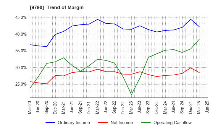 9790 Fukui Computer Holdings,Inc.: Trend of Margin