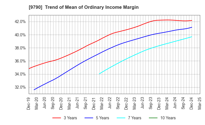 9790 Fukui Computer Holdings,Inc.: Trend of Mean of Ordinary Income Margin