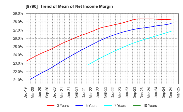 9790 Fukui Computer Holdings,Inc.: Trend of Mean of Net Income Margin