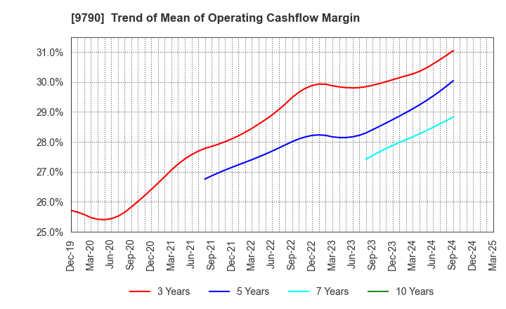 9790 Fukui Computer Holdings,Inc.: Trend of Mean of Operating Cashflow Margin