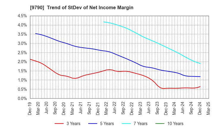 9790 Fukui Computer Holdings,Inc.: Trend of StDev of Net Income Margin