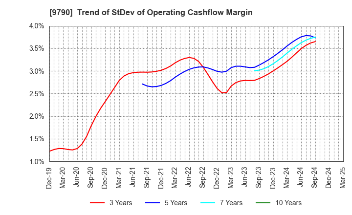 9790 Fukui Computer Holdings,Inc.: Trend of StDev of Operating Cashflow Margin