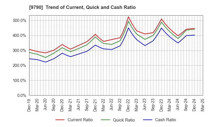 9790 Fukui Computer Holdings,Inc.: Trend of Current, Quick and Cash Ratio
