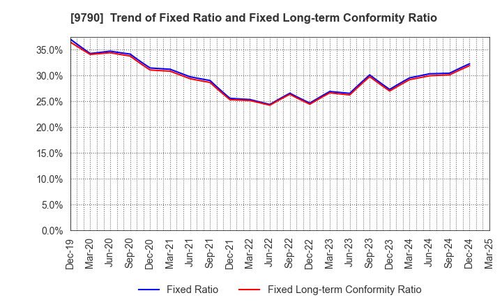9790 Fukui Computer Holdings,Inc.: Trend of Fixed Ratio and Fixed Long-term Conformity Ratio