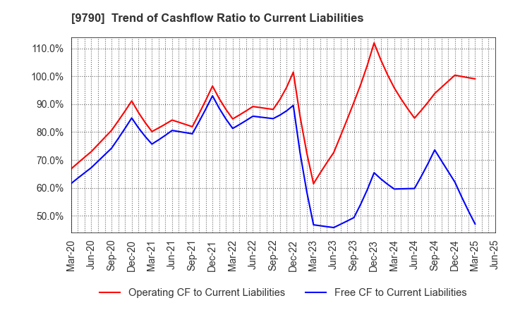 9790 Fukui Computer Holdings,Inc.: Trend of Cashflow Ratio to Current Liabilities