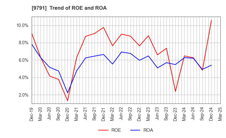 9791 BIKEN TECHNO CORPORATION: Trend of ROE and ROA