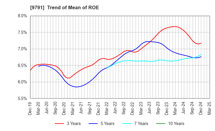 9791 BIKEN TECHNO CORPORATION: Trend of Mean of ROE