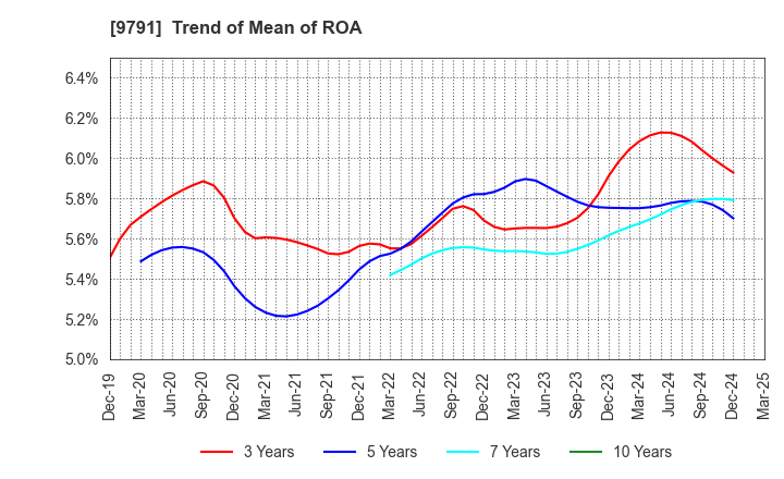 9791 BIKEN TECHNO CORPORATION: Trend of Mean of ROA