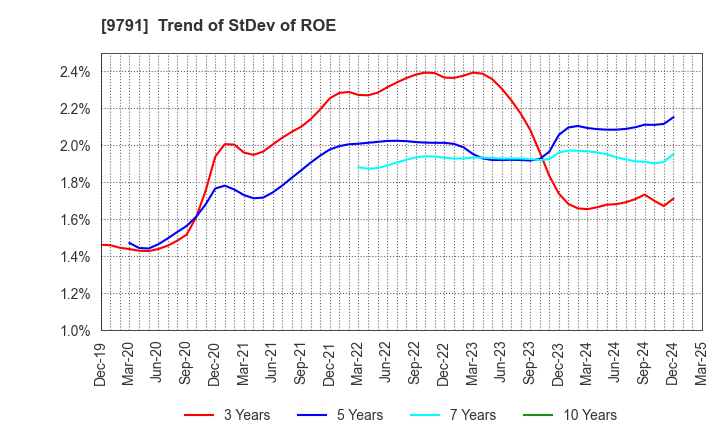 9791 BIKEN TECHNO CORPORATION: Trend of StDev of ROE