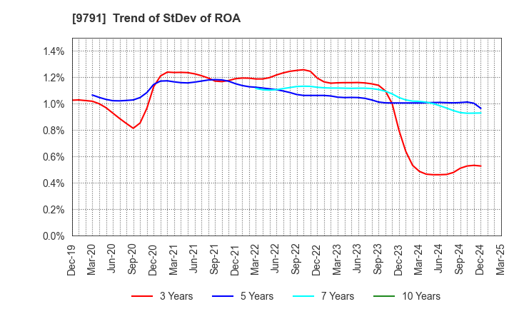 9791 BIKEN TECHNO CORPORATION: Trend of StDev of ROA