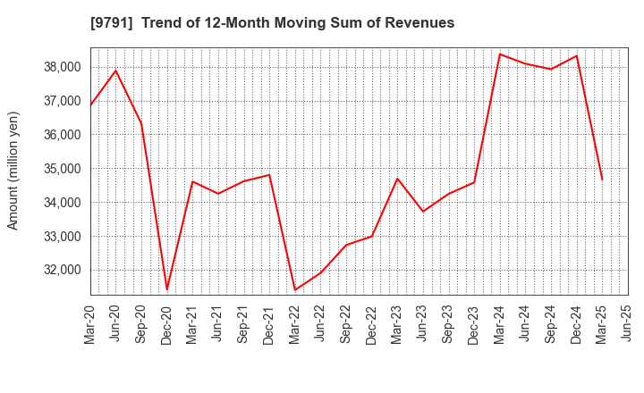 9791 BIKEN TECHNO CORPORATION: Trend of 12-Month Moving Sum of Revenues