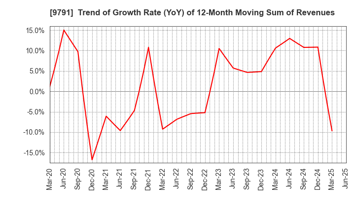 9791 BIKEN TECHNO CORPORATION: Trend of Growth Rate (YoY) of 12-Month Moving Sum of Revenues