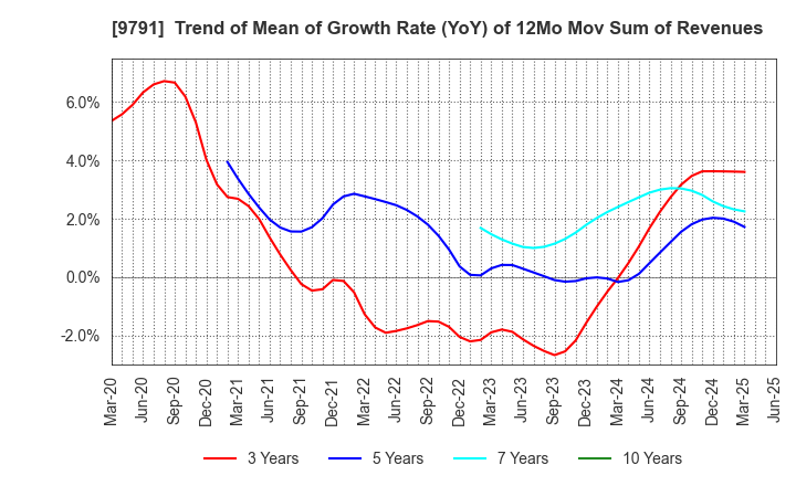 9791 BIKEN TECHNO CORPORATION: Trend of Mean of Growth Rate (YoY) of 12Mo Mov Sum of Revenues