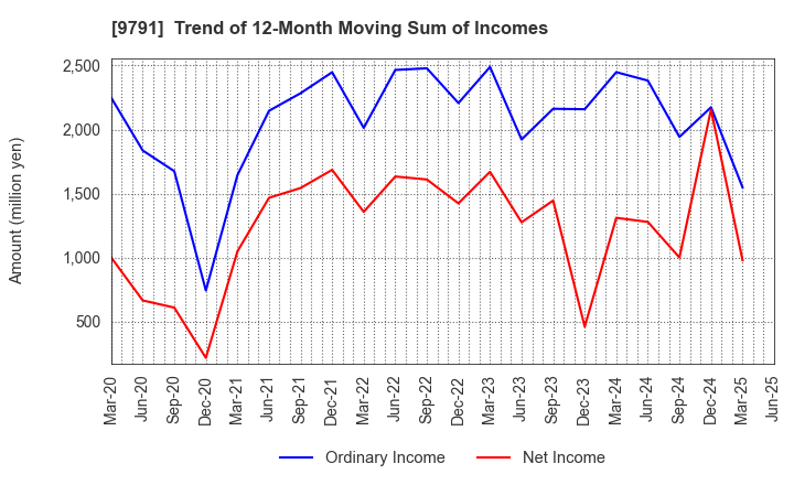 9791 BIKEN TECHNO CORPORATION: Trend of 12-Month Moving Sum of Incomes