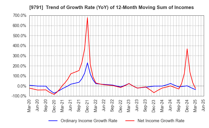 9791 BIKEN TECHNO CORPORATION: Trend of Growth Rate (YoY) of 12-Month Moving Sum of Incomes