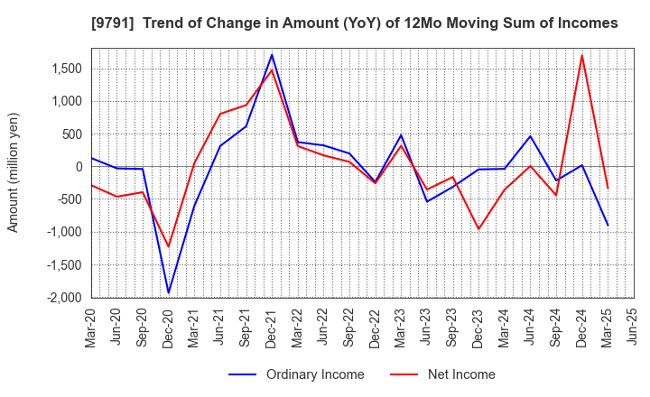 9791 BIKEN TECHNO CORPORATION: Trend of Change in Amount (YoY) of 12Mo Moving Sum of Incomes