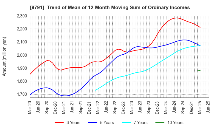 9791 BIKEN TECHNO CORPORATION: Trend of Mean of 12-Month Moving Sum of Ordinary Incomes