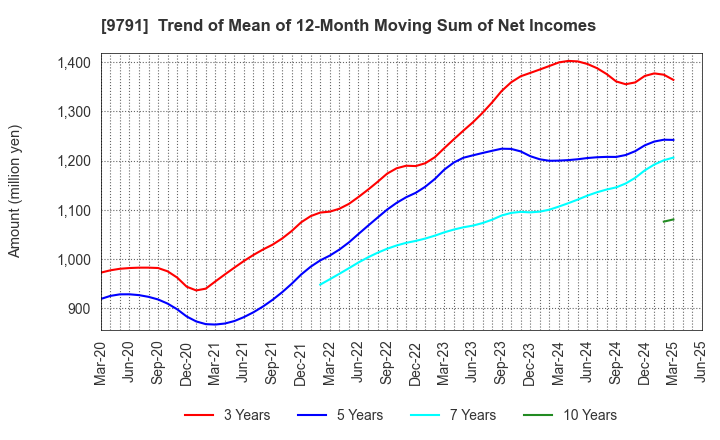 9791 BIKEN TECHNO CORPORATION: Trend of Mean of 12-Month Moving Sum of Net Incomes