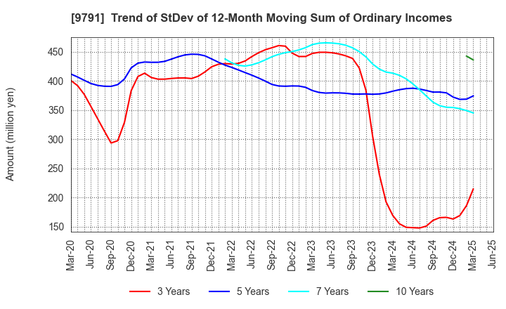 9791 BIKEN TECHNO CORPORATION: Trend of StDev of 12-Month Moving Sum of Ordinary Incomes