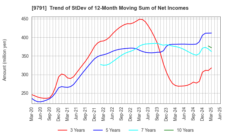9791 BIKEN TECHNO CORPORATION: Trend of StDev of 12-Month Moving Sum of Net Incomes