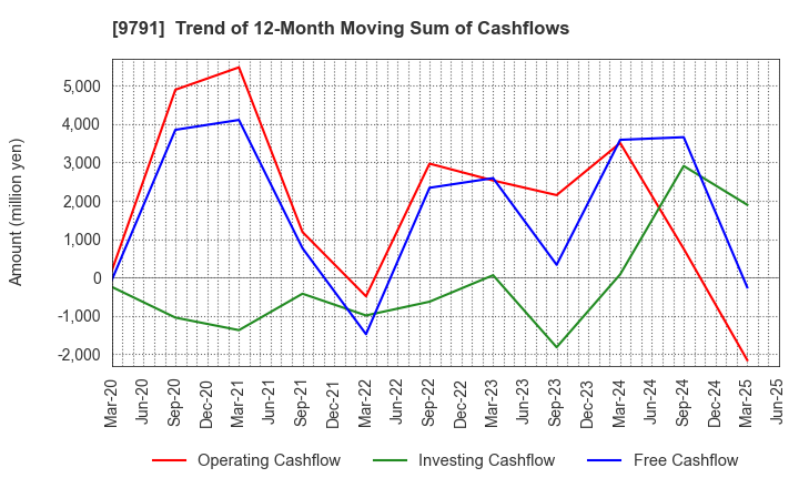 9791 BIKEN TECHNO CORPORATION: Trend of 12-Month Moving Sum of Cashflows