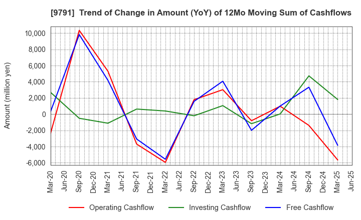 9791 BIKEN TECHNO CORPORATION: Trend of Change in Amount (YoY) of 12Mo Moving Sum of Cashflows