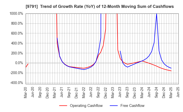9791 BIKEN TECHNO CORPORATION: Trend of Growth Rate (YoY) of 12-Month Moving Sum of Cashflows