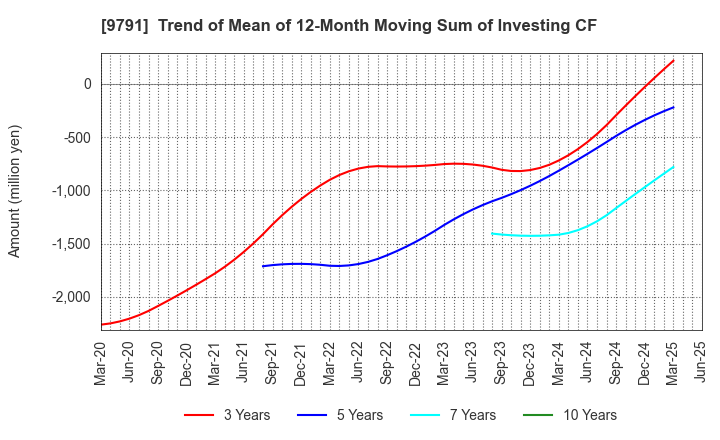 9791 BIKEN TECHNO CORPORATION: Trend of Mean of 12-Month Moving Sum of Investing CF