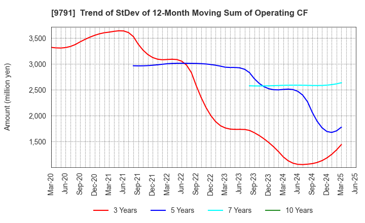 9791 BIKEN TECHNO CORPORATION: Trend of StDev of 12-Month Moving Sum of Operating CF