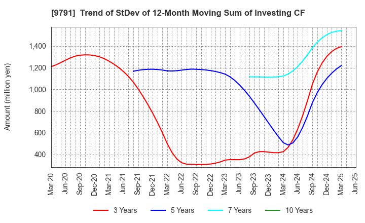 9791 BIKEN TECHNO CORPORATION: Trend of StDev of 12-Month Moving Sum of Investing CF