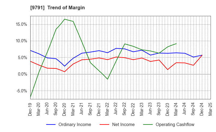 9791 BIKEN TECHNO CORPORATION: Trend of Margin