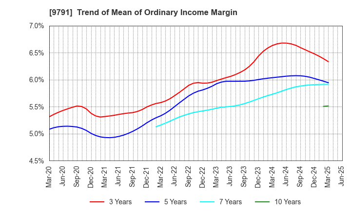 9791 BIKEN TECHNO CORPORATION: Trend of Mean of Ordinary Income Margin