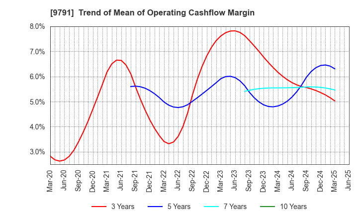 9791 BIKEN TECHNO CORPORATION: Trend of Mean of Operating Cashflow Margin