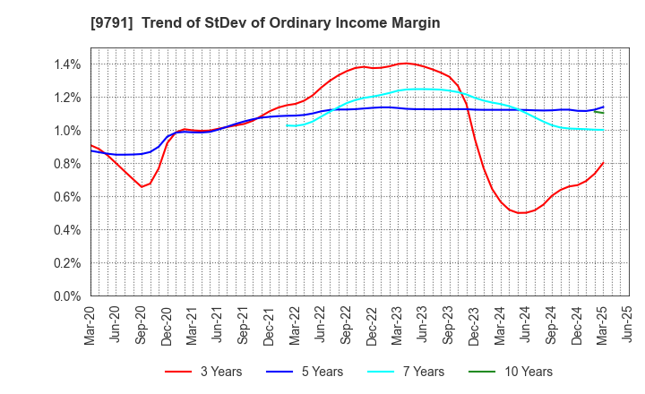 9791 BIKEN TECHNO CORPORATION: Trend of StDev of Ordinary Income Margin