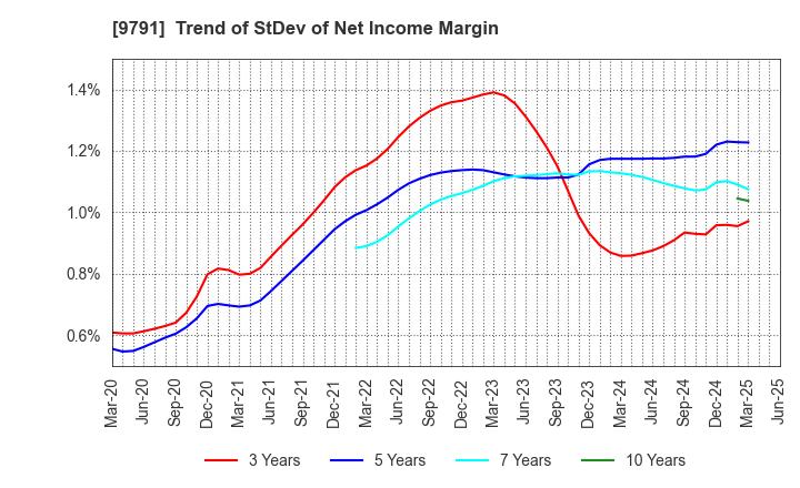 9791 BIKEN TECHNO CORPORATION: Trend of StDev of Net Income Margin