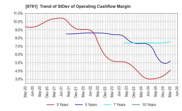 9791 BIKEN TECHNO CORPORATION: Trend of StDev of Operating Cashflow Margin