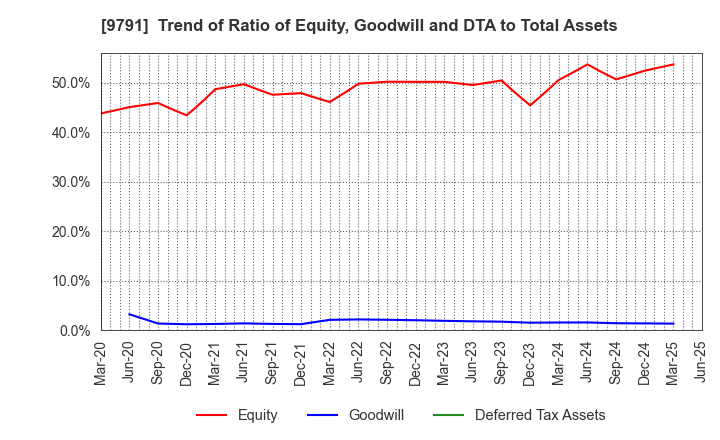 9791 BIKEN TECHNO CORPORATION: Trend of Ratio of Equity, Goodwill and DTA to Total Assets