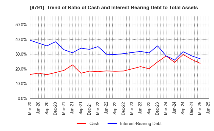 9791 BIKEN TECHNO CORPORATION: Trend of Ratio of Cash and Interest-Bearing Debt to Total Assets