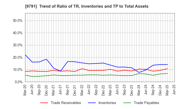 9791 BIKEN TECHNO CORPORATION: Trend of Ratio of TR, Inventories and TP to Total Assets