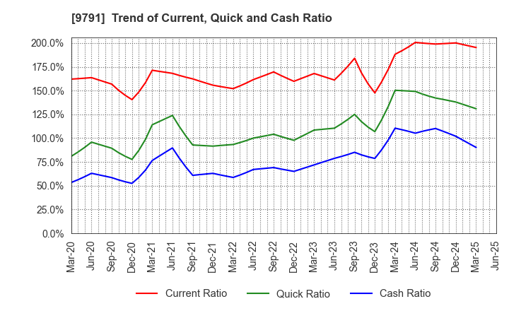 9791 BIKEN TECHNO CORPORATION: Trend of Current, Quick and Cash Ratio